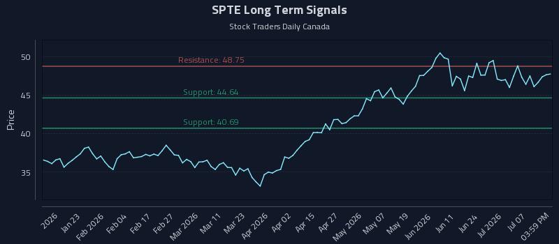 SPTE Long Term Analysis for July 12 2026 SPTE Long Term Analysis for July 12 2026