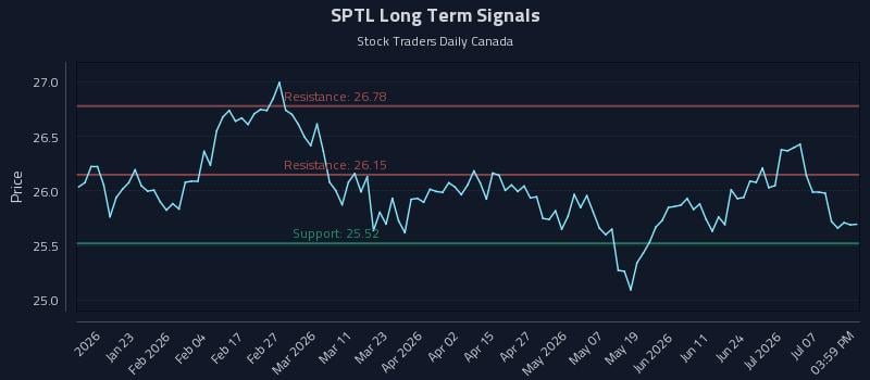 SPTL Long Term Analysis for July 12 2026 SPTL Long Term Analysis for July 12 2026