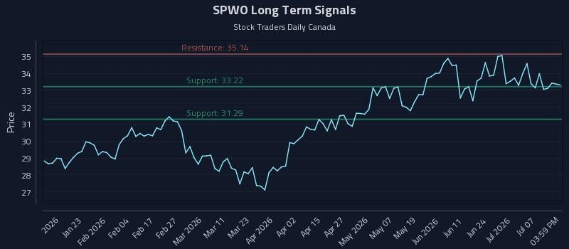 SPWO Long Term Analysis for July 12 2026