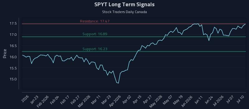 SPYT Long Term Analysis for July 12 2026