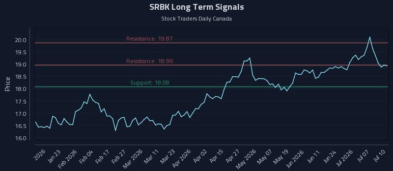 SRBK Long Term Analysis for July 12 2026 SRBK Long Term Analysis for July 12 2026