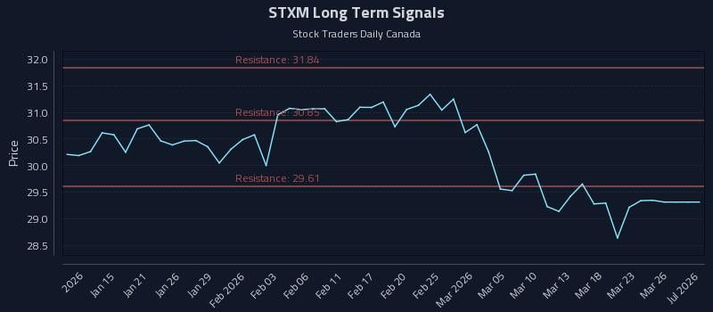 STXM Long Term Analysis for July 12 2026 STXM Long Term Analysis for July 12 2026