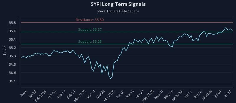 SYFI Long Term Analysis for July 12 2026