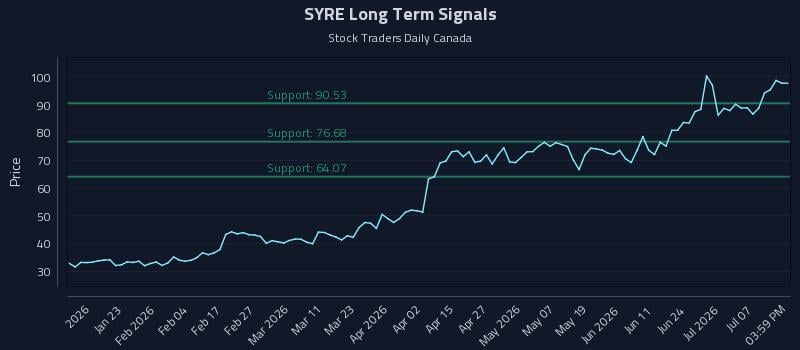 SYRE Long Term Analysis for July 12 2026 SYRE Long Term Analysis for July 12 2026
