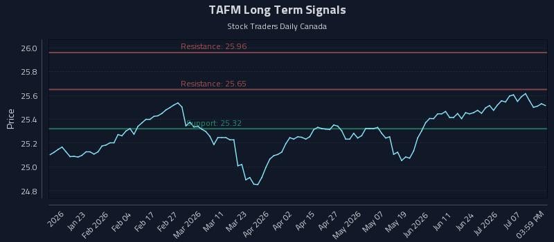 TAFM Long Term Analysis for July 12 2026