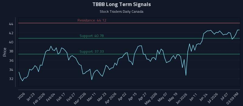 TBBB Long Term Analysis for July 12 2026 TBBB Long Term Analysis for July 12 2026
