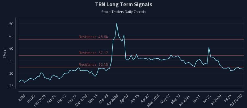 TBN Long Term Analysis for July 12 2026 TBN Long Term Analysis for July 12 2026