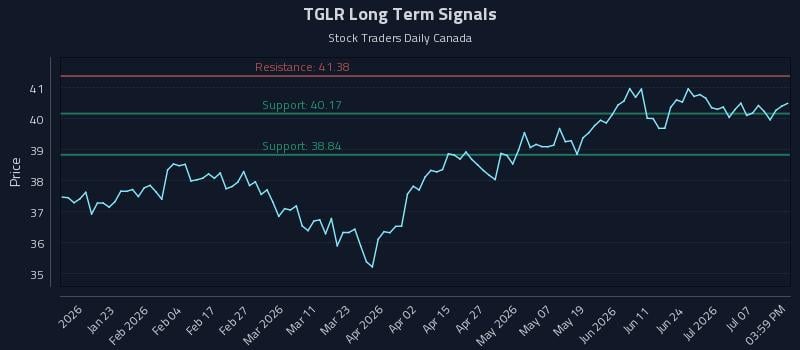 TGLR Long Term Analysis for July 12 2026 TGLR Long Term Analysis for July 12 2026
