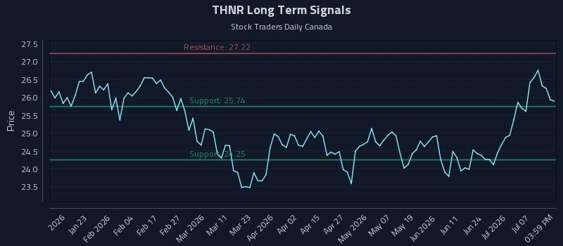 THNR Long Term Analysis for July 12 2026 THNR Long Term Analysis for July 12 2026