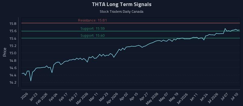 THTA Long Term Analysis for July 12 2026 THTA Long Term Analysis for July 12 2026