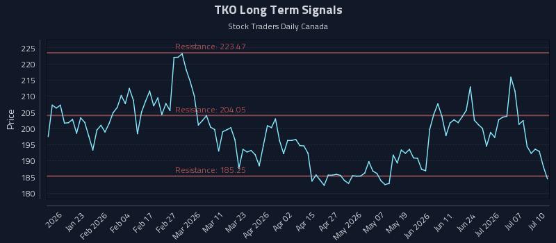 TKO Long Term Analysis for July 12 2026 TKO Long Term Analysis for July 12 2026