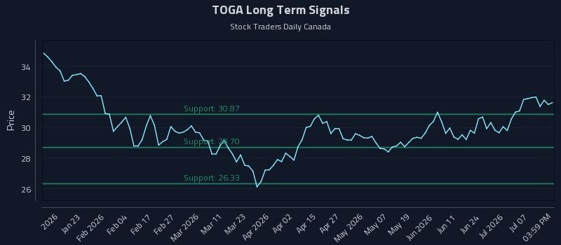 TOGA Long Term Analysis for July 12 2026 TOGA Long Term Analysis for July 12 2026