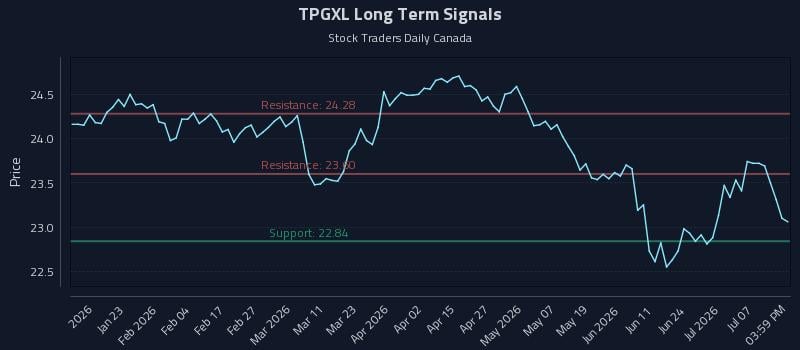 TPGXL Long Term Analysis for July 12 2026 TPGXL Long Term Analysis for July 12 2026