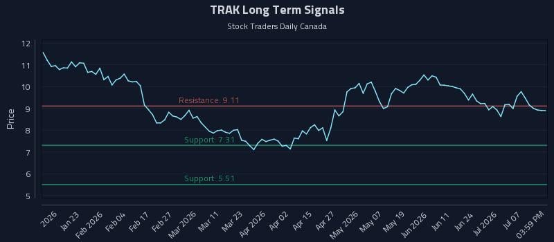 TRAK Long Term Analysis for July 12 2026 TRAK Long Term Analysis for July 12 2026