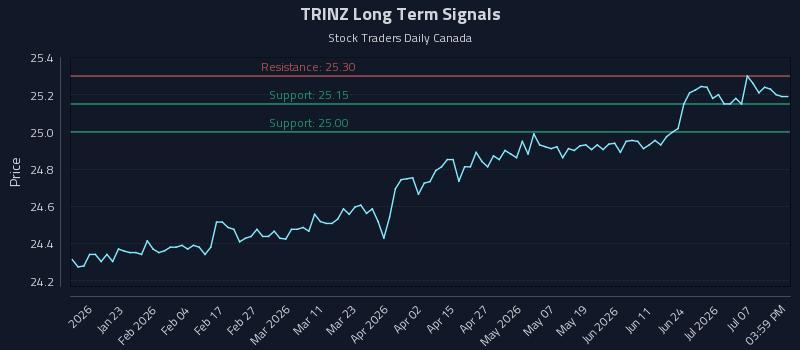 TRINZ Long Term Analysis for July 12 2026 TRINZ Long Term Analysis for July 12 2026