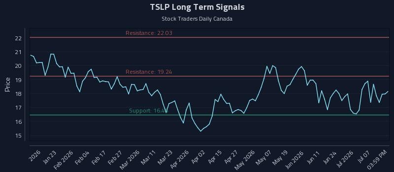 TSLP Long Term Analysis for July 12 2026 TSLP Long Term Analysis for July 12 2026