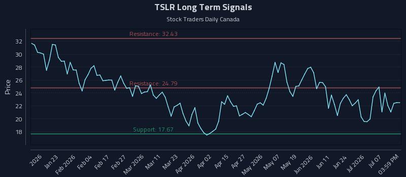 TSLR Long Term Analysis for July 12 2026