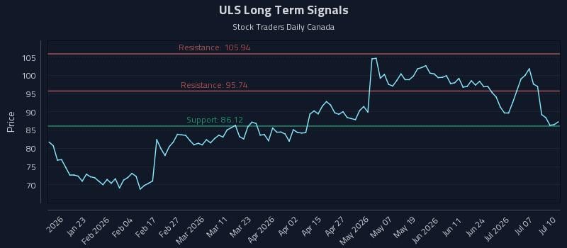 ULS Long Term Analysis for July 12 2026