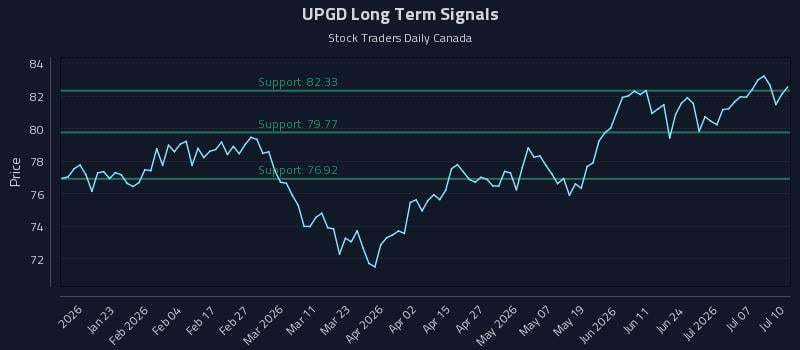 UPGD Long Term Analysis for July 12 2026 UPGD Long Term Analysis for July 12 2026