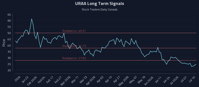 URAA Long Term Analysis for July 12 2026 URAA Long Term Analysis for July 12 2026