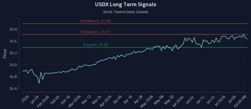 USDX Long Term Analysis for July 13 2026 USDX Long Term Analysis for July 13 2026