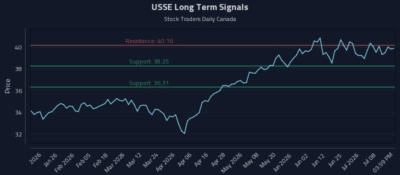 USSE Long Term Analysis for July 13 2026
