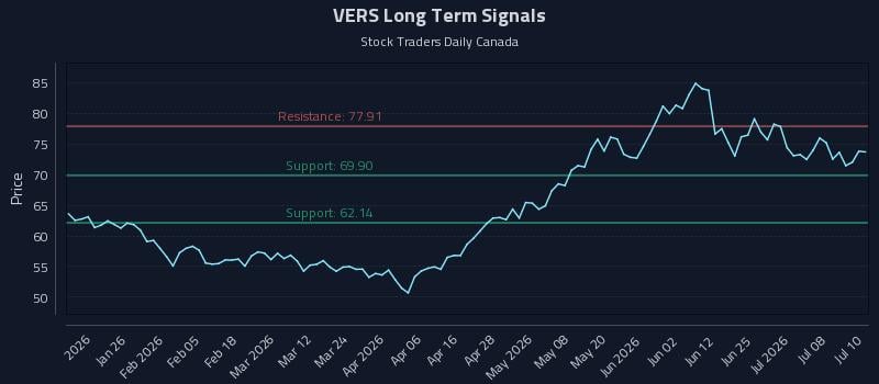 VERS Long Term Analysis for July 13 2026