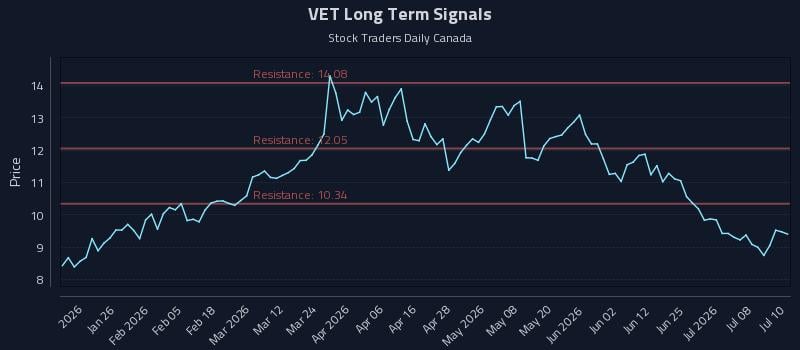 VET Long Term Analysis for July 13 2026