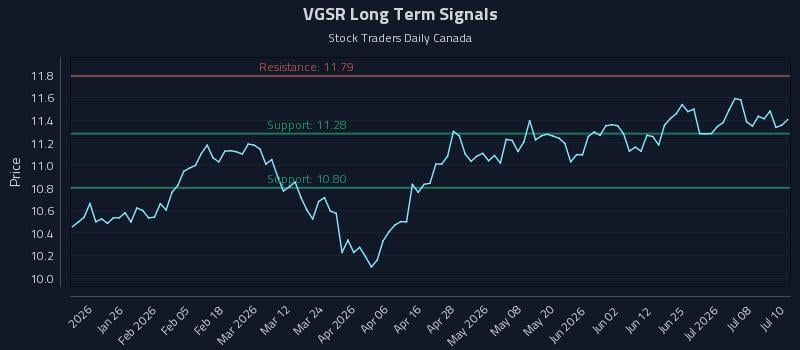 VGSR Long Term Analysis for July 13 2026