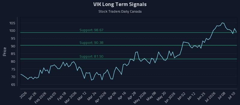 VIK Long Term Analysis for July 13 2026 VIK Long Term Analysis for July 13 2026