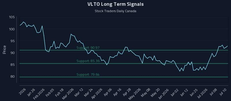 VLTO Long Term Analysis for July 13 2026