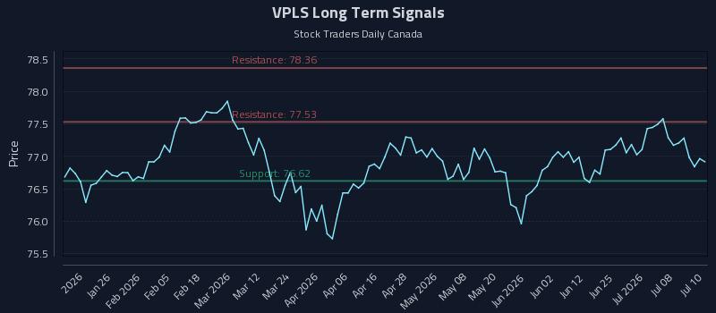 VPLS Long Term Analysis for July 13 2026
