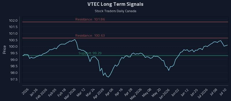 VTEC Long Term Analysis for July 13 2026