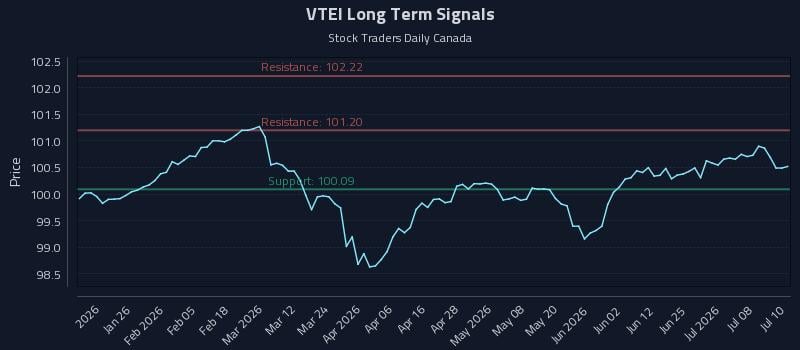VTEI Long Term Analysis for July 13 2026