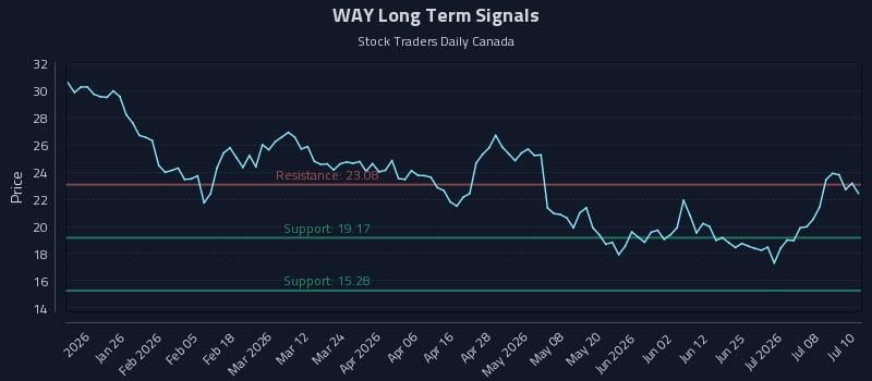 WAY Long Term Analysis for July 13 2026 WAY Long Term Analysis for July 13 2026