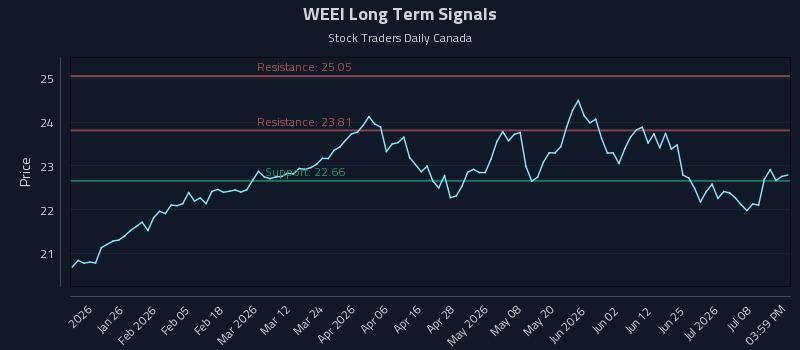 WEEI Long Term Analysis for July 13 2026