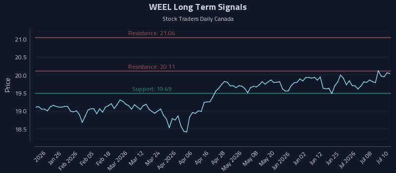 WEEL Long Term Analysis for July 13 2026 WEEL Long Term Analysis for July 13 2026