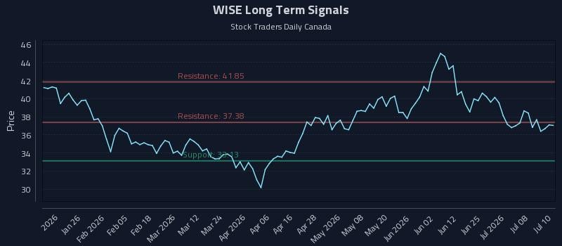 WISE Long Term Analysis for July 13 2026
