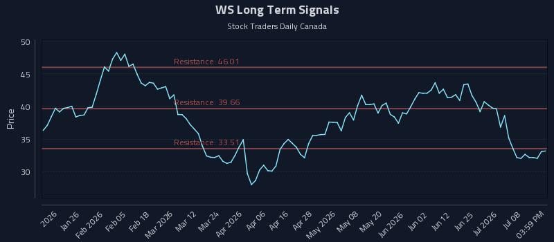 WS Long Term Analysis for July 13 2026