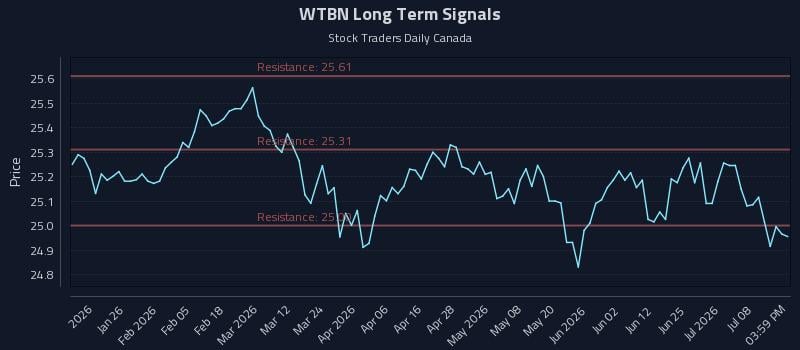 WTBN Long Term Analysis for July 13 2026 WTBN Long Term Analysis for July 13 2026