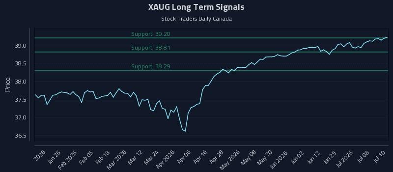 XAUG Long Term Analysis for July 13 2026 XAUG Long Term Analysis for July 13 2026