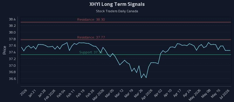 XHYI Long Term Analysis for July 13 2026 XHYI Long Term Analysis for July 13 2026
