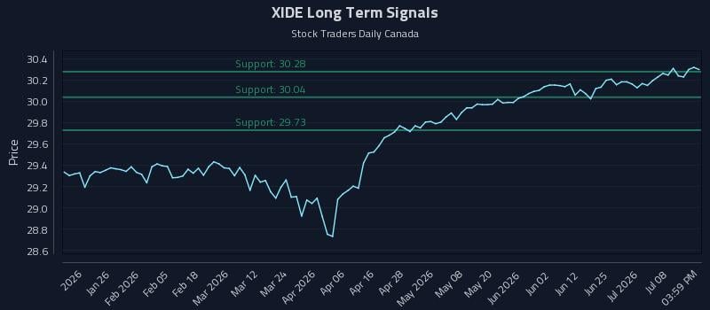 XIDE Long Term Analysis for July 13 2026