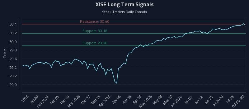 XISE Long Term Analysis for July 13 2026 XISE Long Term Analysis for July 13 2026