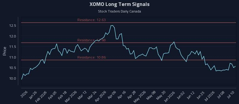 XOMO Long Term Analysis for July 13 2026 XOMO Long Term Analysis for July 13 2026