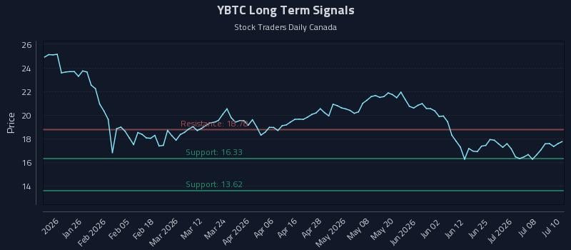 YBTC Long Term Analysis for July 13 2026 YBTC Long Term Analysis for July 13 2026