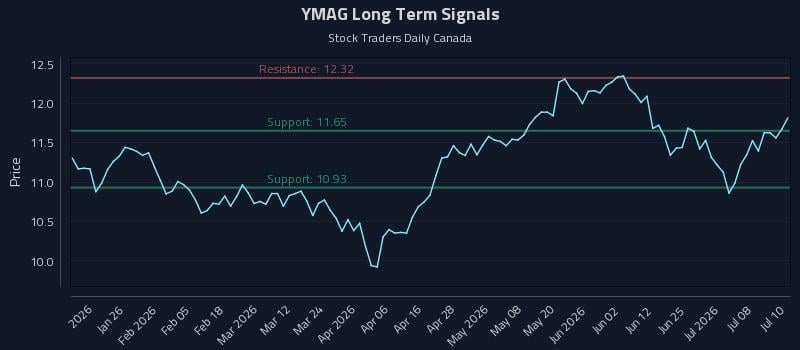 YMAG Long Term Analysis for July 13 2026 YMAG Long Term Analysis for July 13 2026