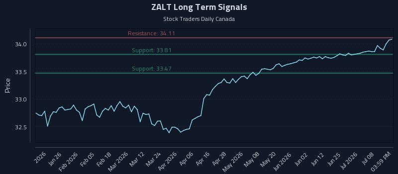 ZALT Long Term Analysis for July 13 2026 ZALT Long Term Analysis for July 13 2026