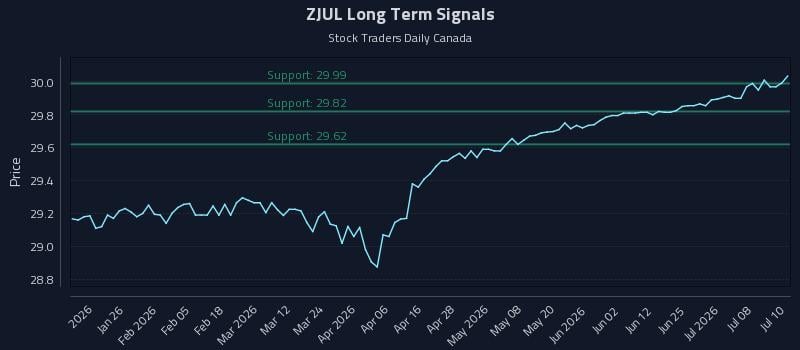 ZJUL Long Term Analysis for July 13 2026