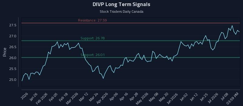 DIVP Long Term Analysis for July 13 2026 DIVP Long Term Analysis for July 13 2026
